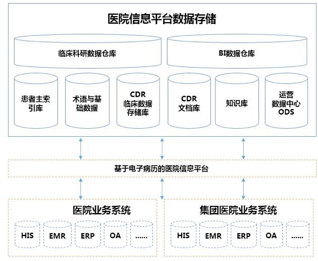 大型三甲医院基础集成信息平台架构设计案例_java_06