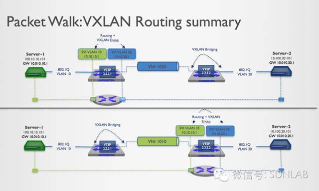 SDNLAB技术分享（十一）：VXLAN基础知识_java_11