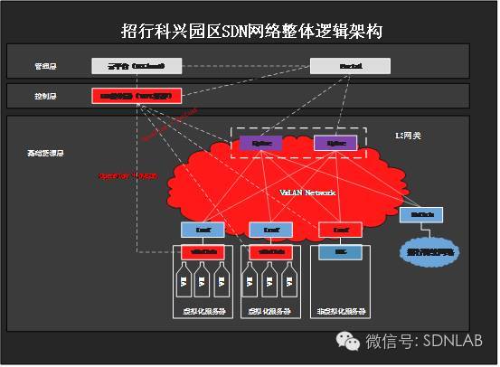 探秘招商银行SDN实践之路_java