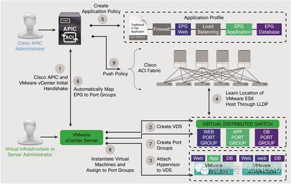 SDN实战团分享（二十七）：Cisco ACI技术解析_java_08