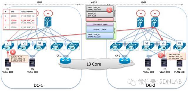 SDN实战团分享（二十三）：OpenStack中MPBGP E*** VxLan网络理论与实践_java_06