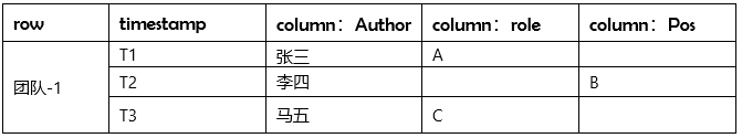 NoSQL DB 系列解读：Hbase 列式数据库七问 | 运维进阶_java_02