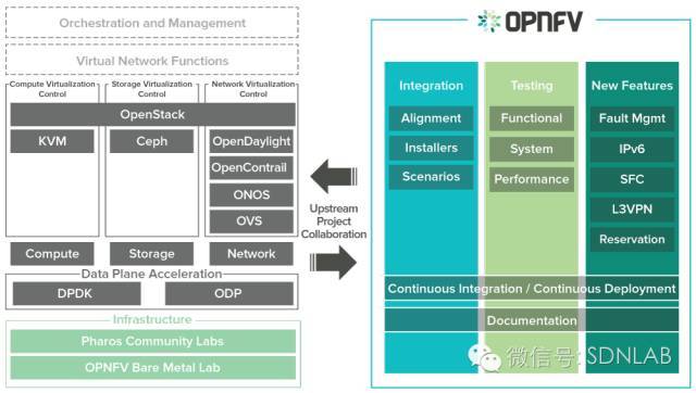 ODL应用案例之云和网络功能虚拟化应用案例_java