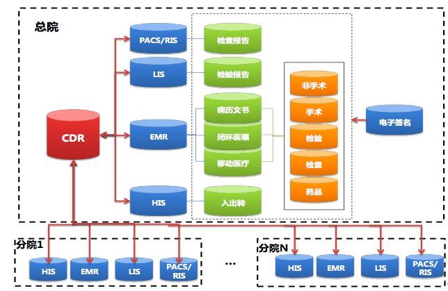 大型三甲医院基础集成信息平台架构设计案例_java_07