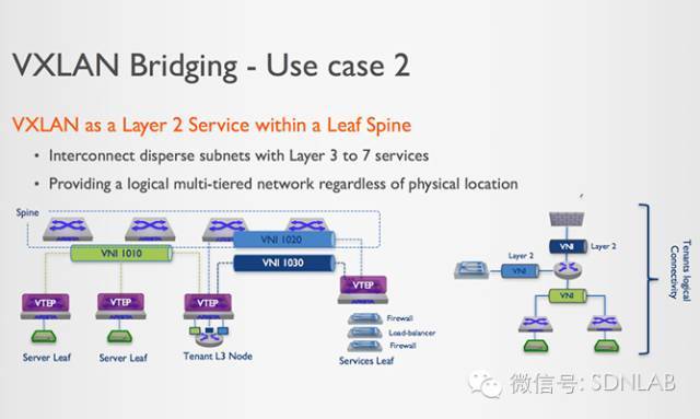 SDNLAB技术分享（十一）：VXLAN基础知识_java_07