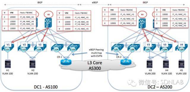 SDN实战团分享（二十三）：OpenStack中MPBGP E*** VxLan网络理论与实践_java_05