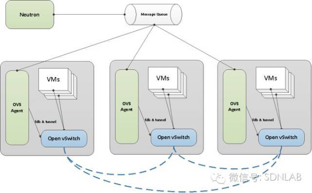 SDN实战团分享（二十三）：OpenStack中MPBGP E*** VxLan网络理论与实践_java_03