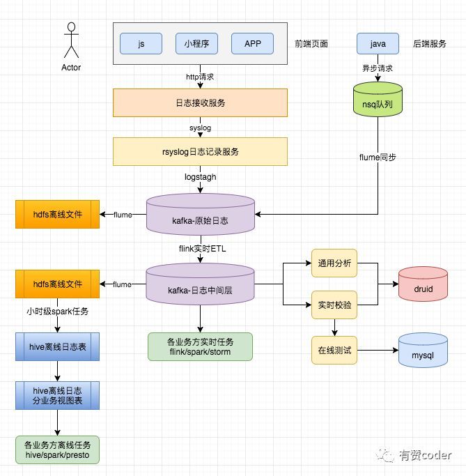 有赞埋点实践_Java_11