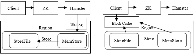 NoSQL DB 系列解读：Hbase 列式数据库七问 | 运维进阶_java_05