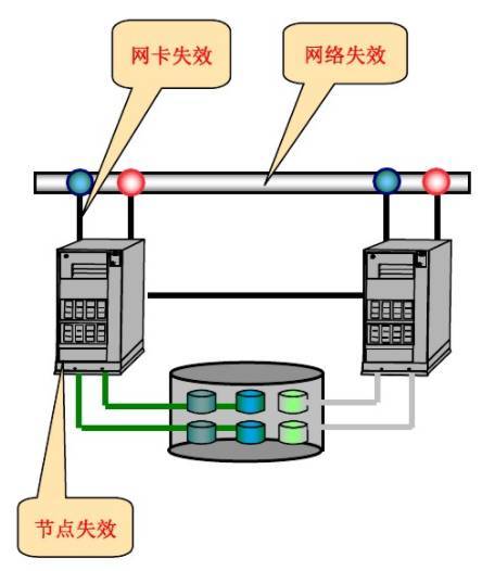 主机 HA 高可用知识梳理和经验分享_java_03