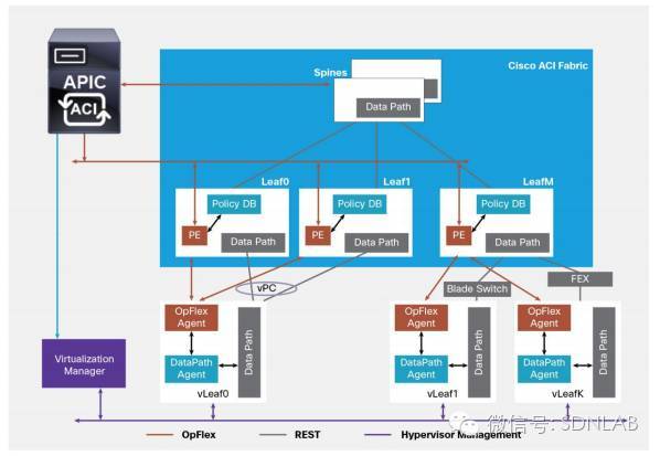 SDN实战团分享（二十七）：Cisco ACI技术解析_java_09