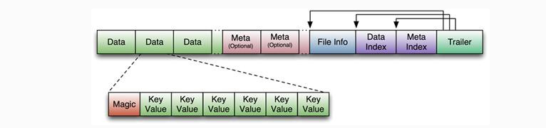 NoSQL DB 系列解读：Hbase 列式数据库七问 | 运维进阶_java_07