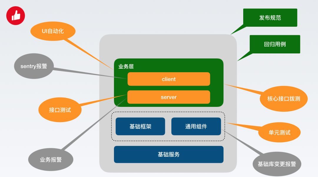 有赞前端质量保障体系_Java