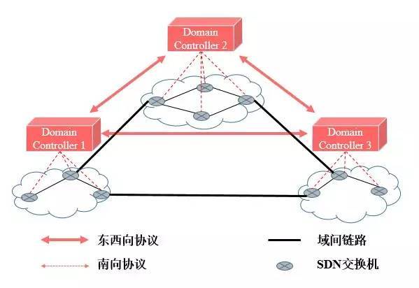 SDN组网解决方案_java_04