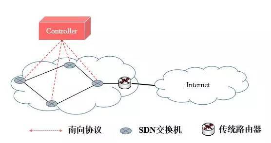 SDN组网解决方案_java_06