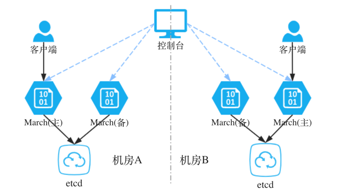 有赞发号器多机房方案_Java_03