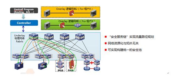 大型企业数据中心 SDN 网络升级改造解决方案_JAVA_05