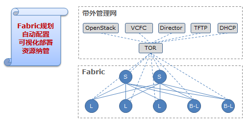 大型企业数据中心 SDN 网络升级改造解决方案_JAVA_07