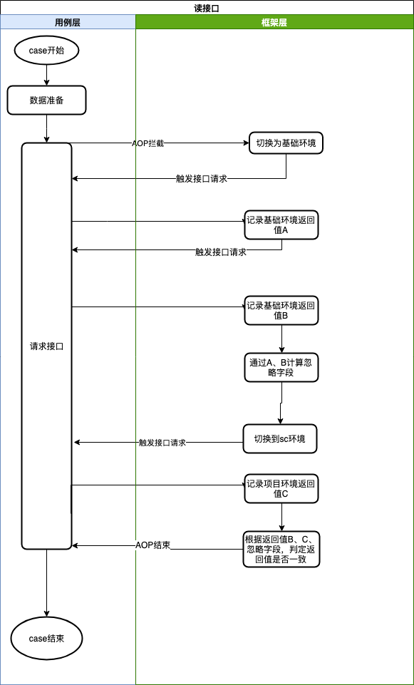 接口自动化对比工具实践_Java_03