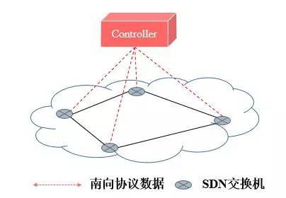 SDN组网解决方案_java_02