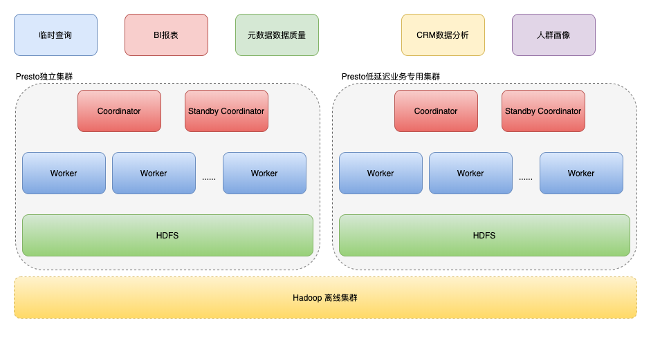 Presto 在有赞的实践之路_Java_03