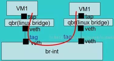 OpenStack 网络常用知识_JAVA_02