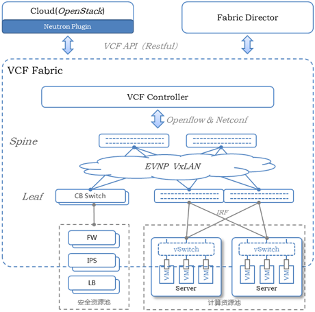 大型企业数据中心 SDN 网络升级改造解决方案_JAVA_06