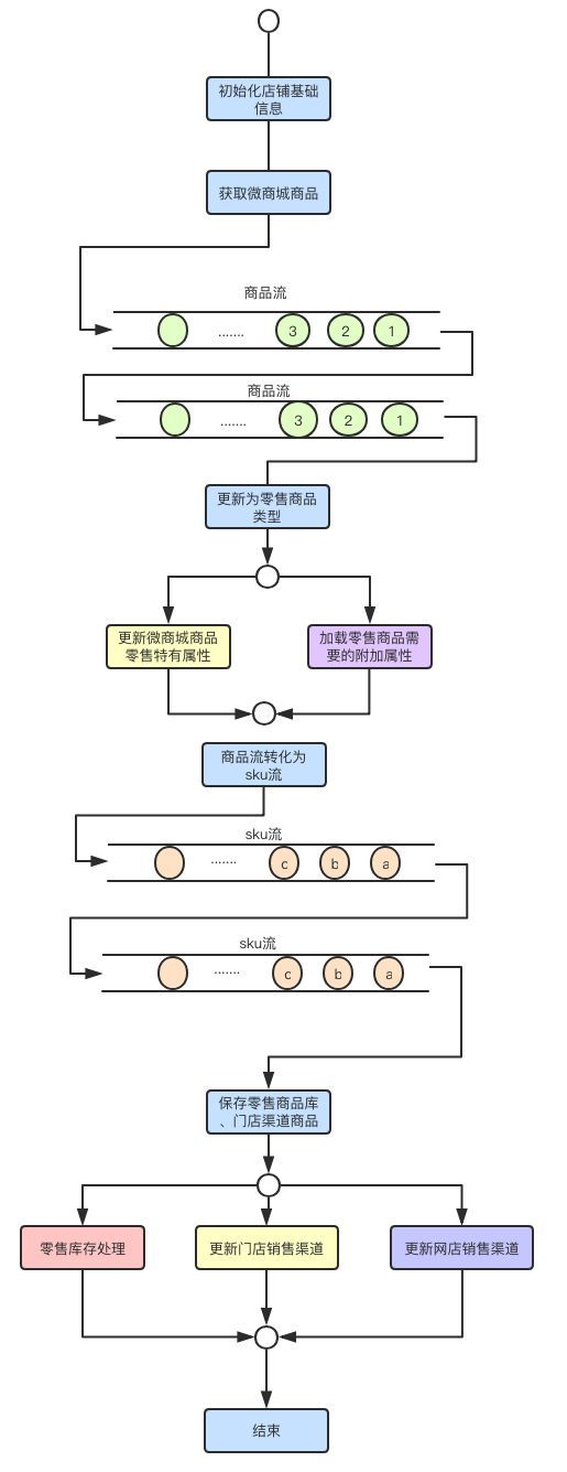 响应式架构与 RxJava 在有赞零售的实践_Java_03