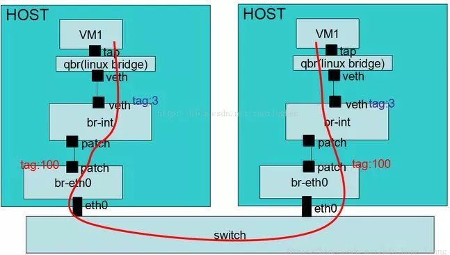 OpenStack 网络常用知识_JAVA_03