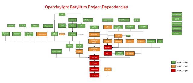 OpenDaylight铍版本初体验——坑还多吗_java_02