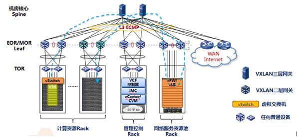 大型企业数据中心 SDN 网络升级改造解决方案_JAVA_02