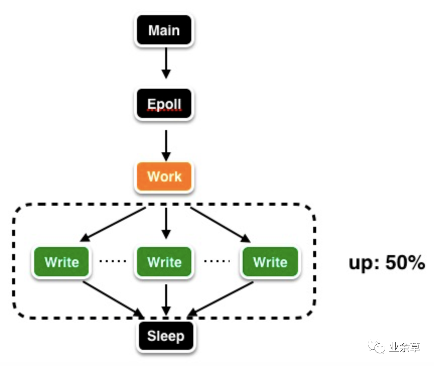 Redis6 终于还是迎来了多线程版本！_java_03