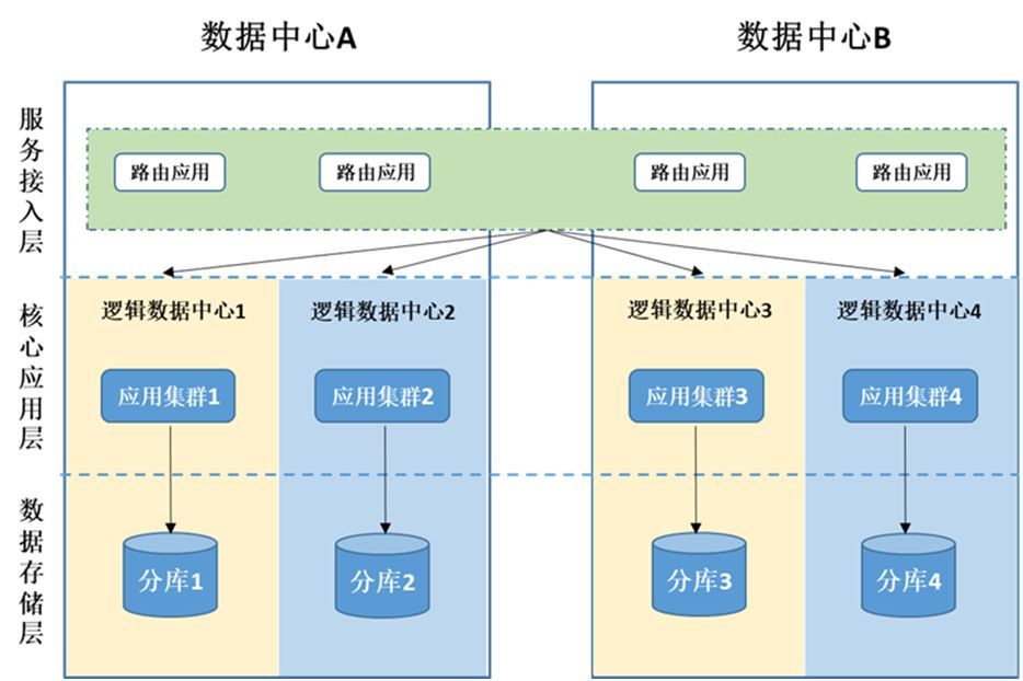 集中式与分布式相融合的银行核心系统架构转型策略分析【架构洞察力】_java_03