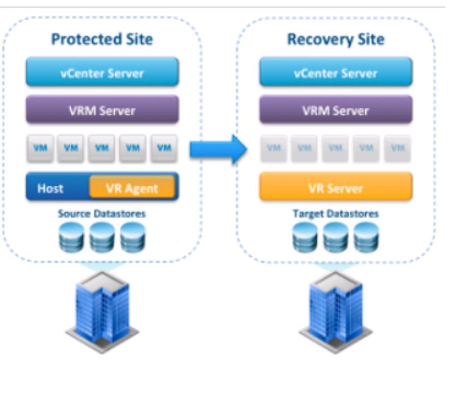 如何通过 VMware 容灾技术快速构建 PaaS 层异地容灾平台？ | 运维进阶_java