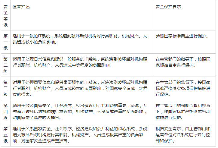 某大型制造型企业等级保护安全建设整改方案 | 最佳实践_java