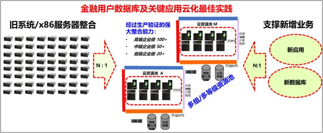 集中式与分布式相融合的银行核心系统架构转型策略分析【架构洞察力】_java_06