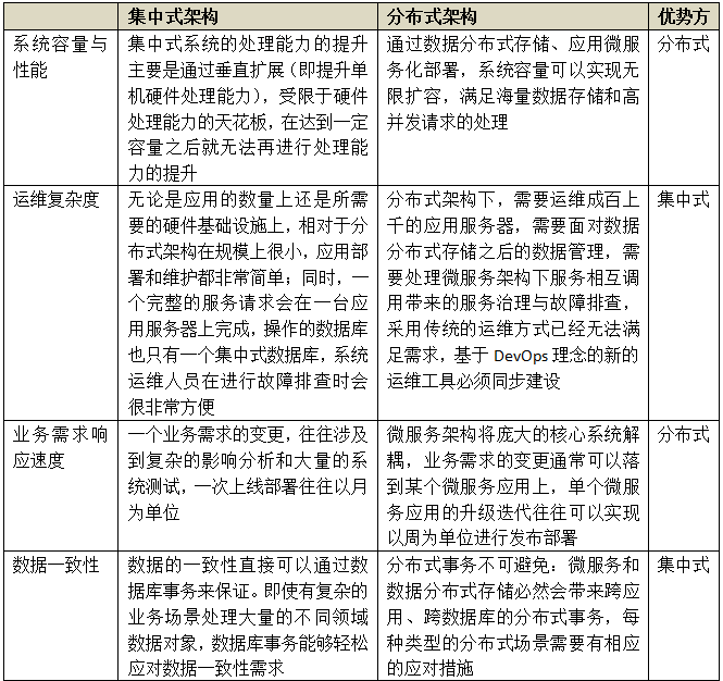 集中式与分布式相融合的银行核心系统架构转型策略分析【架构洞察力】_java