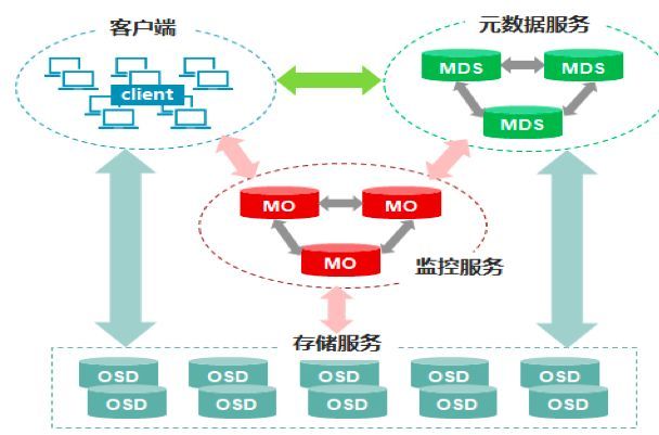 五大主流分布式存储技术对比分析，你 pick 哪一种？| 争议_java_02