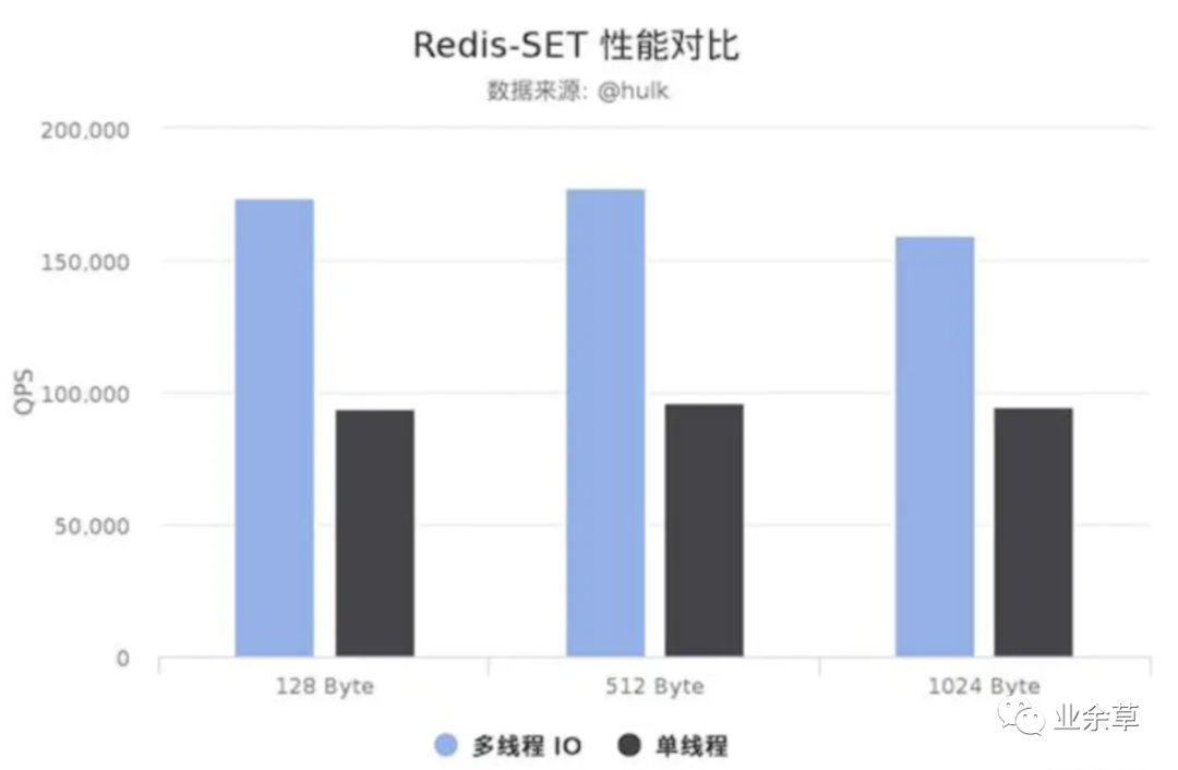 Redis6 终于还是迎来了多线程版本！_java_05