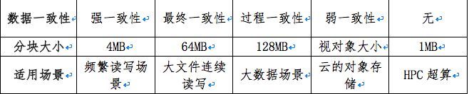 五大主流分布式存储技术对比分析，你 pick 哪一种？| 争议_java_15