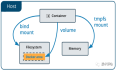 Docker 基础知识 - 使用卷(volume)管理应用程序数据