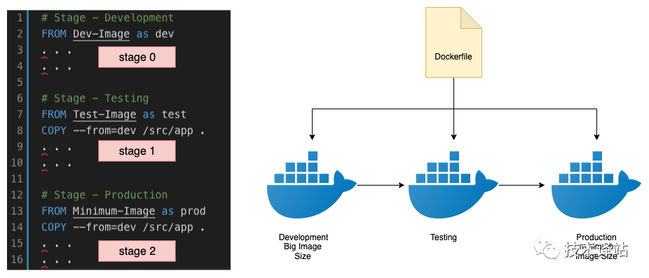 使用 Docker 开发 - 使用多阶段构建镜像_java