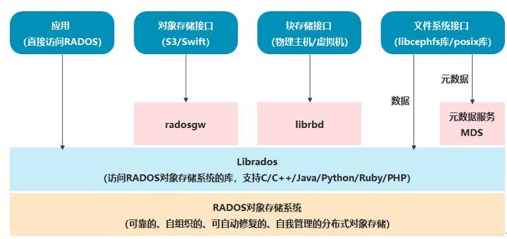 五大主流分布式存储技术对比分析，你 pick 哪一种？| 争议_java