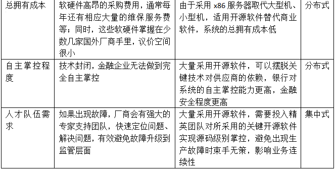 集中式与分布式相融合的银行核心系统架构转型策略分析【架构洞察力】_java_02