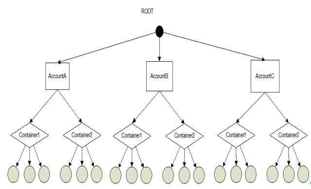 五大主流分布式存储技术对比分析，你 pick 哪一种？| 争议_java_09