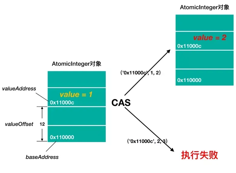 Unsafe 的 CAS 和内存操作的原理、源码解毒_java_06