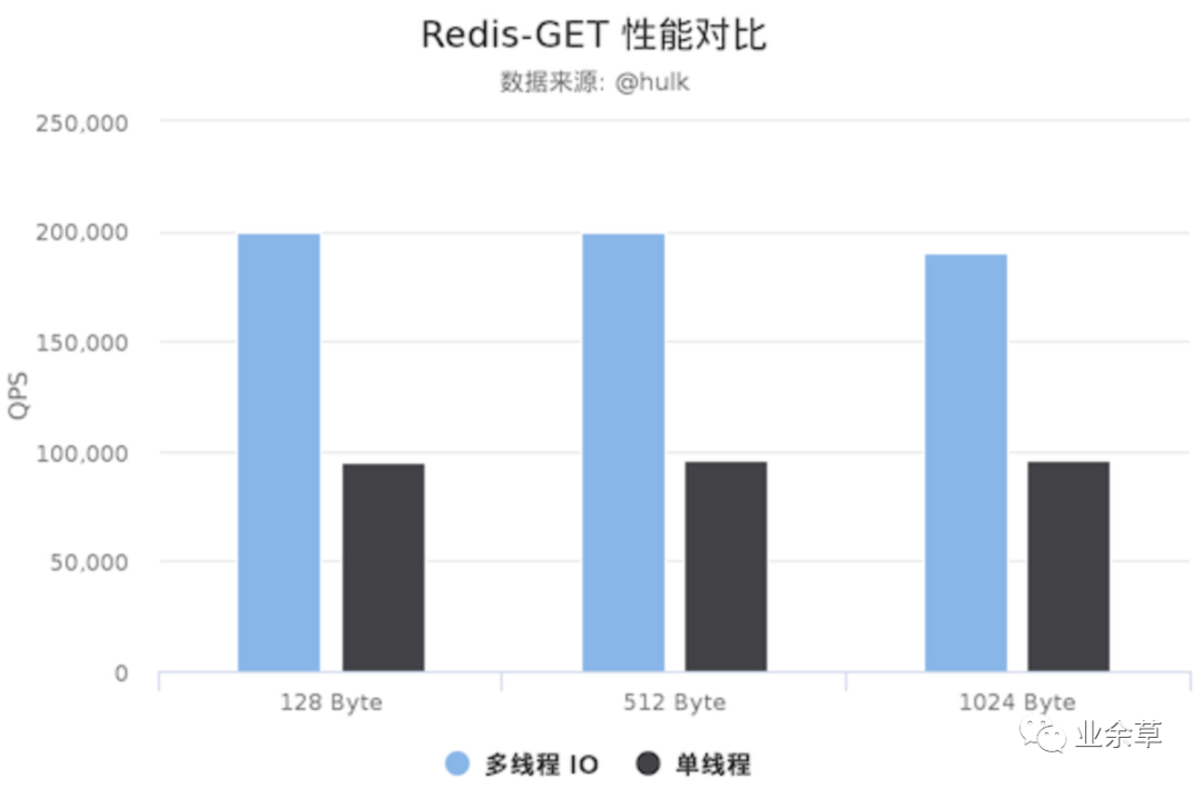 Redis6 终于还是迎来了多线程版本！_java_04