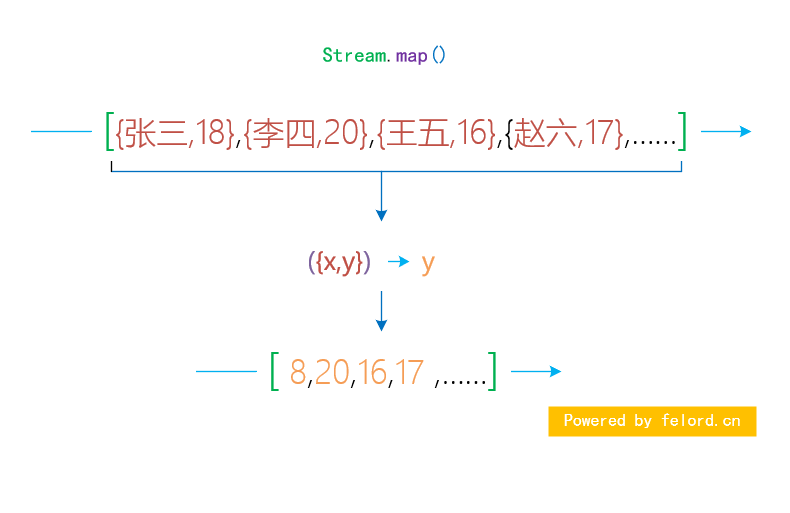 java-8-stream-api-map-flatmap-mob604756f80175-51cto