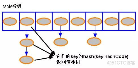 面试官问：你说一说 HashMap 是如何解决 hash 冲突的？_HashMap