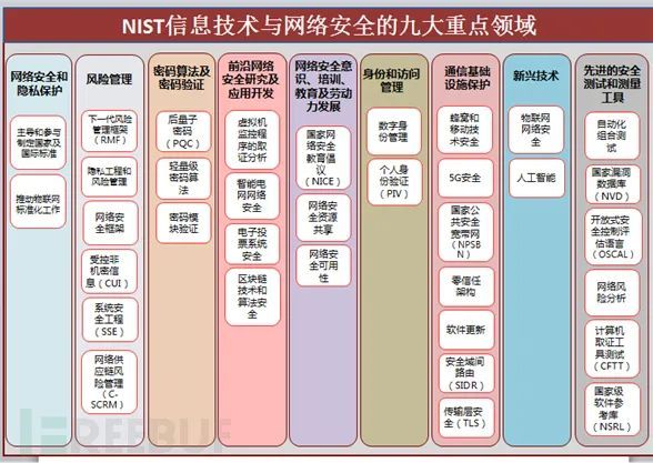 NIST，这些年都在研究些啥？_Java_11